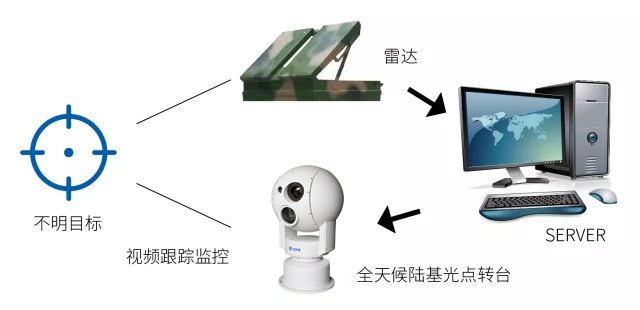 新疆邊界視頻監(jiān)控預(yù)警系統(tǒng)，五大功能特點缺一不可