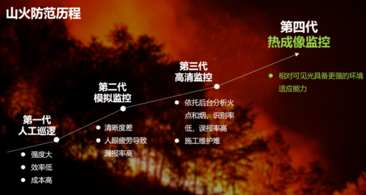 森林火險(xiǎn)識別預(yù)警系統(tǒng)
